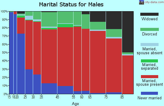 Central Coast marital status for males