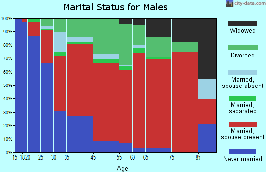 Central Colusa marital status for males