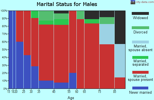 Ledyard marital status for males
