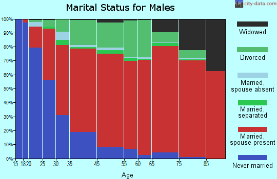Central Contra Costa marital status for males