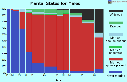 Locke marital status for males