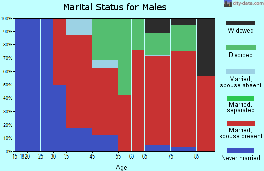 Chuckwalla marital status for males