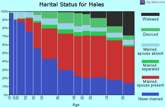 Lyndon marital status for males