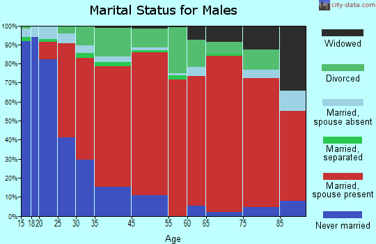 Lysander marital status for males