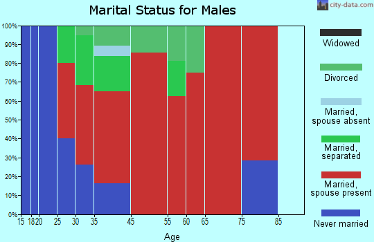 Manheim marital status for males