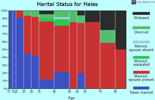 Mansfield marital status for males