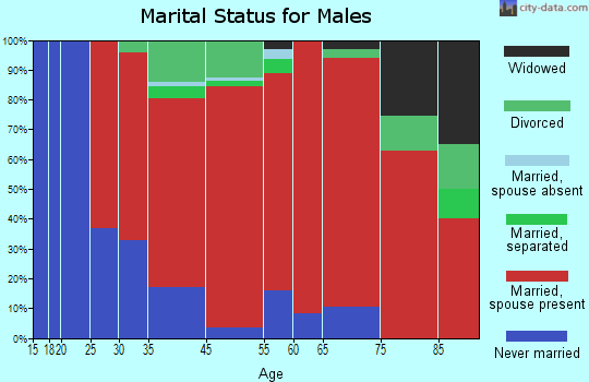 Marcy marital status for males