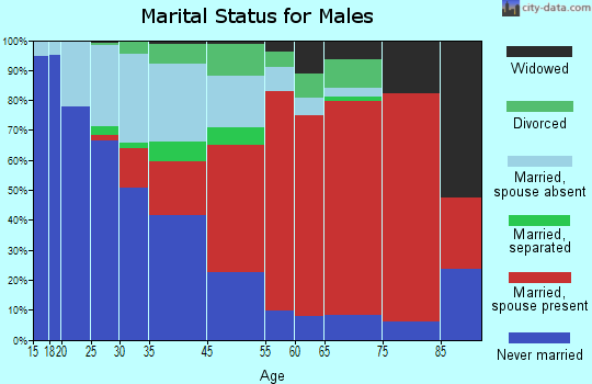 Marilla marital status for males
