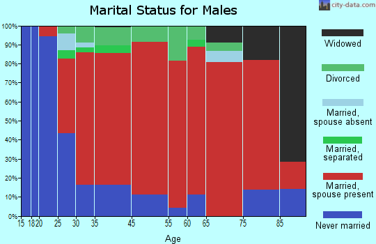 Marion marital status for males