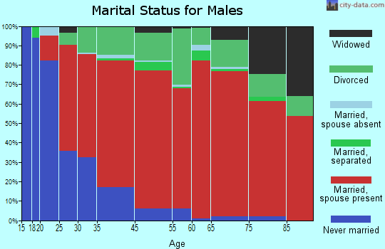 Coastal marital status for males