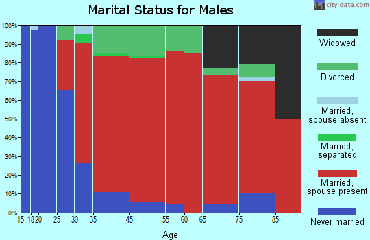 Marshall marital status for males