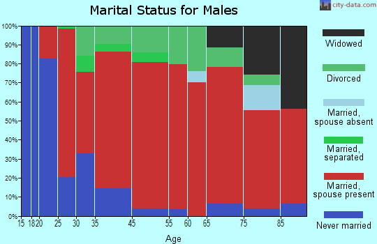 Maryland marital status for males