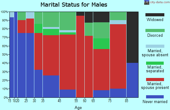 Mentz marital status for males