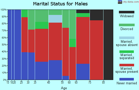 Middlebury marital status for males