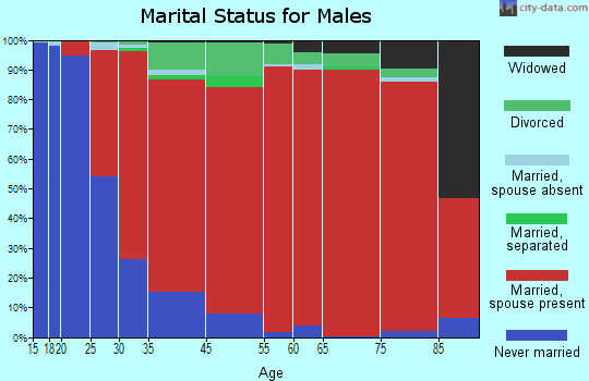 Middlefield marital status for males