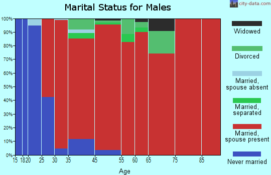 Moira marital status for males