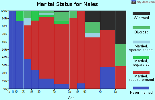 Montezuma marital status for males