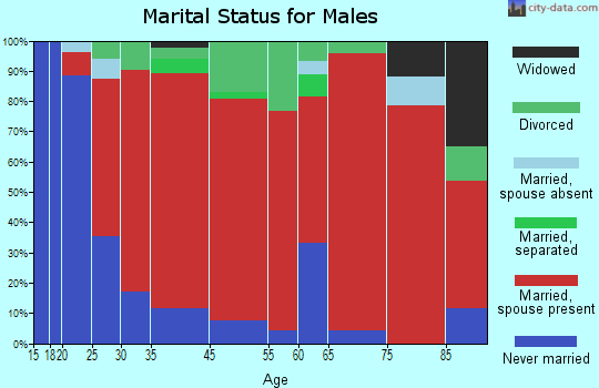 Moreau marital status for males
