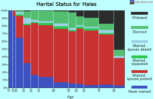 Coulterville marital status for males