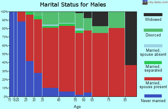 Moriah marital status for males