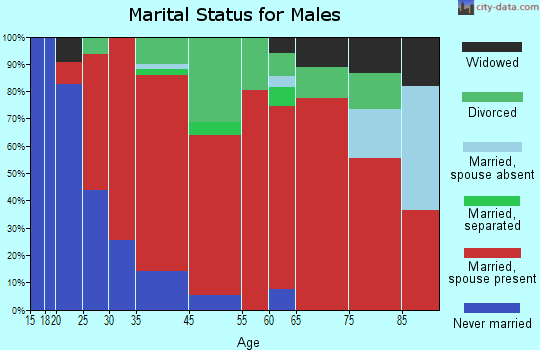 Mount Hope marital status for males