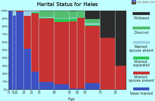 Nelson marital status for males
