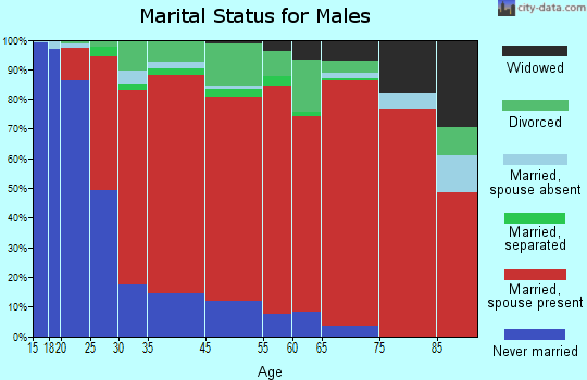 New Haven marital status for males