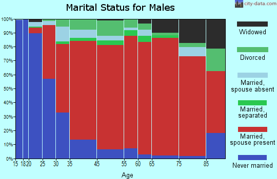 New Scotland marital status for males