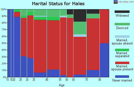 Niles marital status for males
