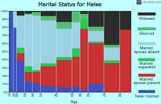 Diablo Range marital status for males