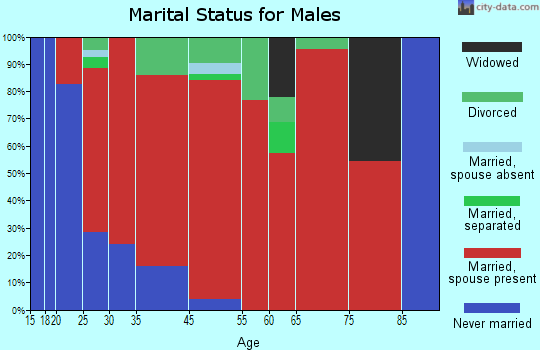 Ogden marital status for males