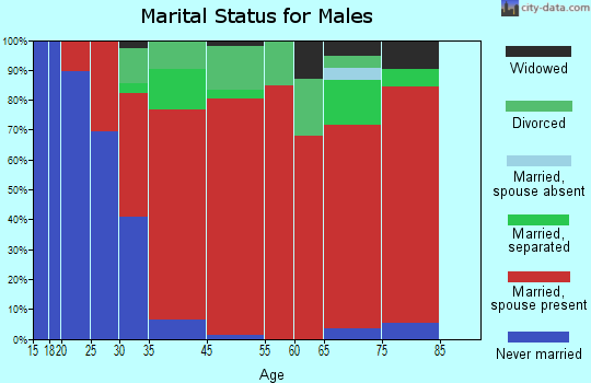 Orangetown marital status for males