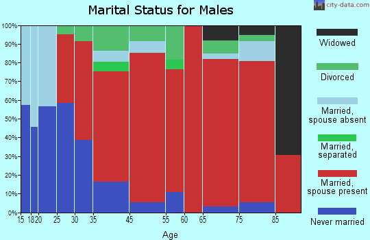 Owasco marital status for males