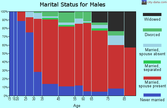 Patterson marital status for males