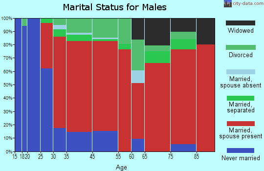 Pembroke marital status for males