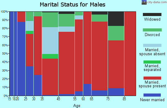 East Imperial marital status for males