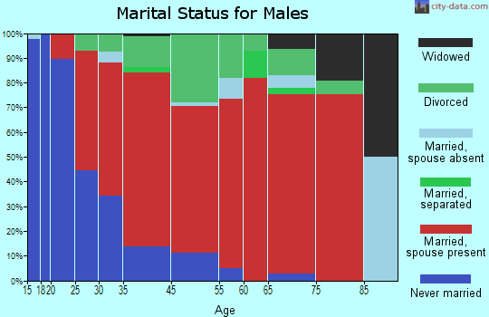 East San Gabriel Valley marital status for males