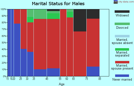 Pompey marital status for males