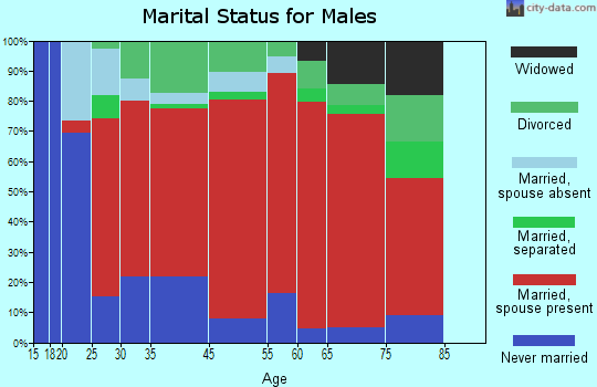Portage marital status for males