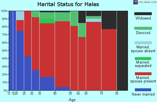 Potter marital status for males