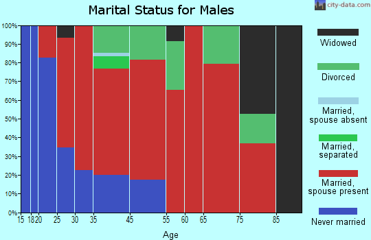 Pound Ridge marital status for males
