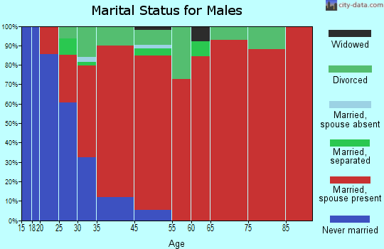 Pulteney marital status for males
