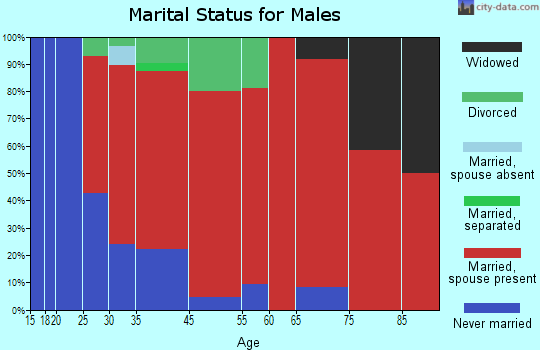 Queens marital status for males