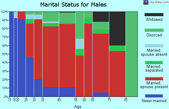 Ramapo marital status for males