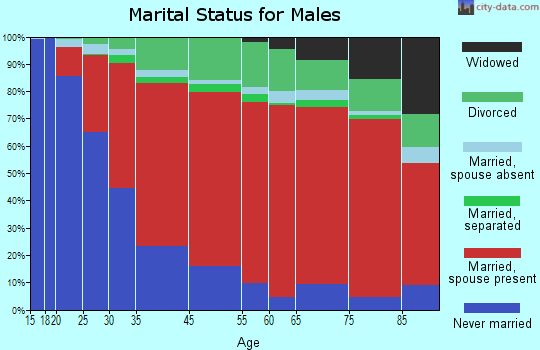 East Yolo marital status for males