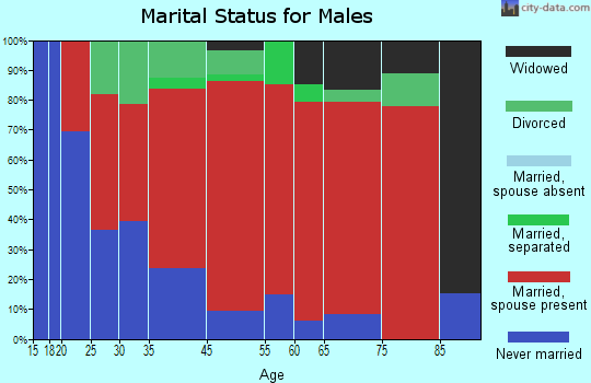 Rathbone marital status for males