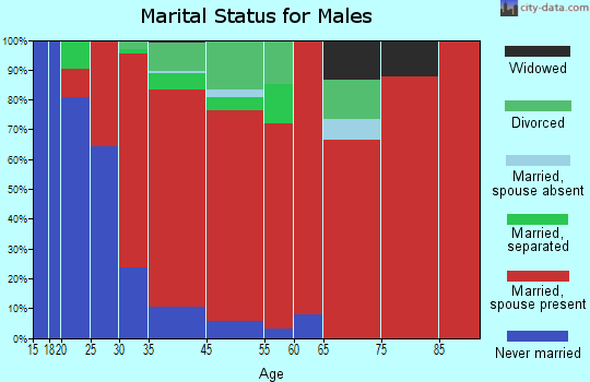 Ridgeway marital status for males