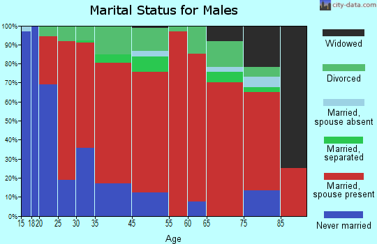 Royalton marital status for males