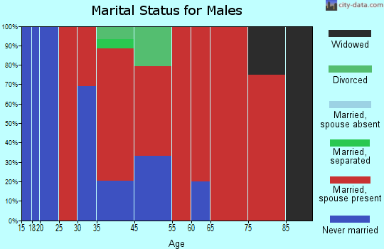 Rush marital status for males