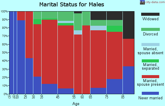 Salina marital status for males